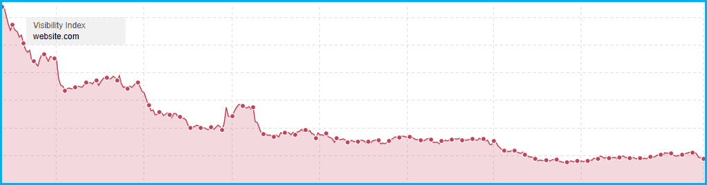 Every Google core update causes further decline