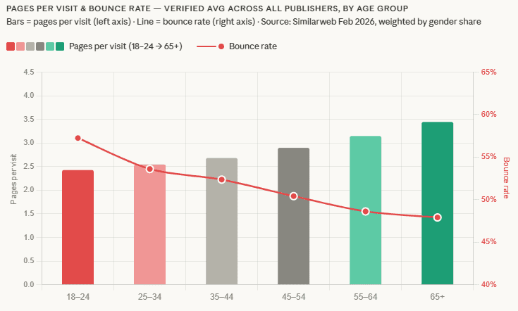 Engagement data from SImilarweb based on 6 top UK publishers