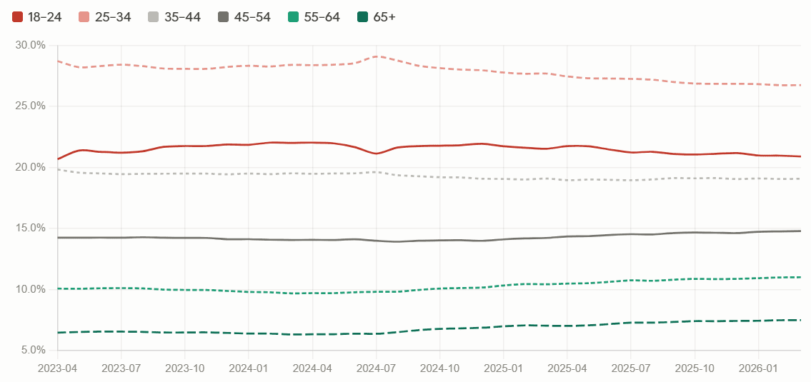 Google audience share over ther last 36 months using Similarweb data