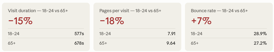 Engagement data to Google.com broken down by age group