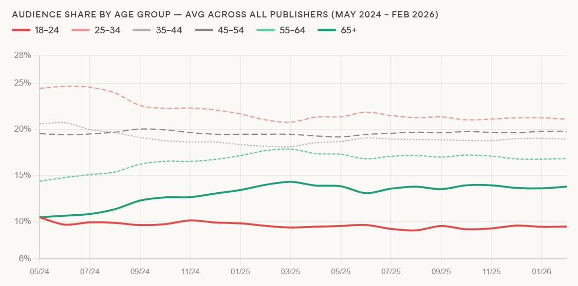 Audience share by age group based on 6 top UK publishers - anonymised SImilarweb data