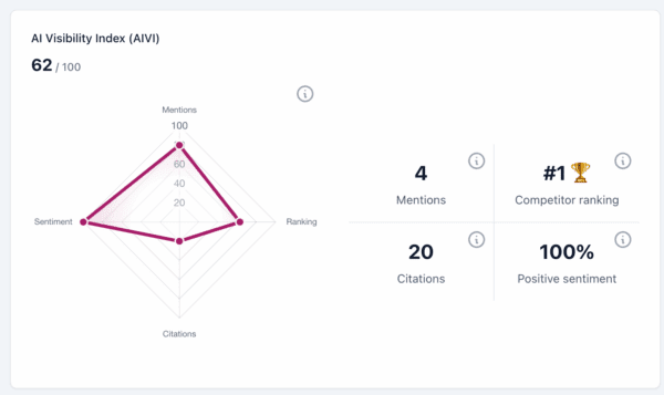 The AIVI score in Yoast AI brand insights is showing a score of 62 out of 100 for a website