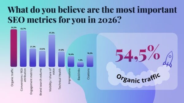 what are the most important seo metrics in 2026 graph showing 54.5% choose organic traffic