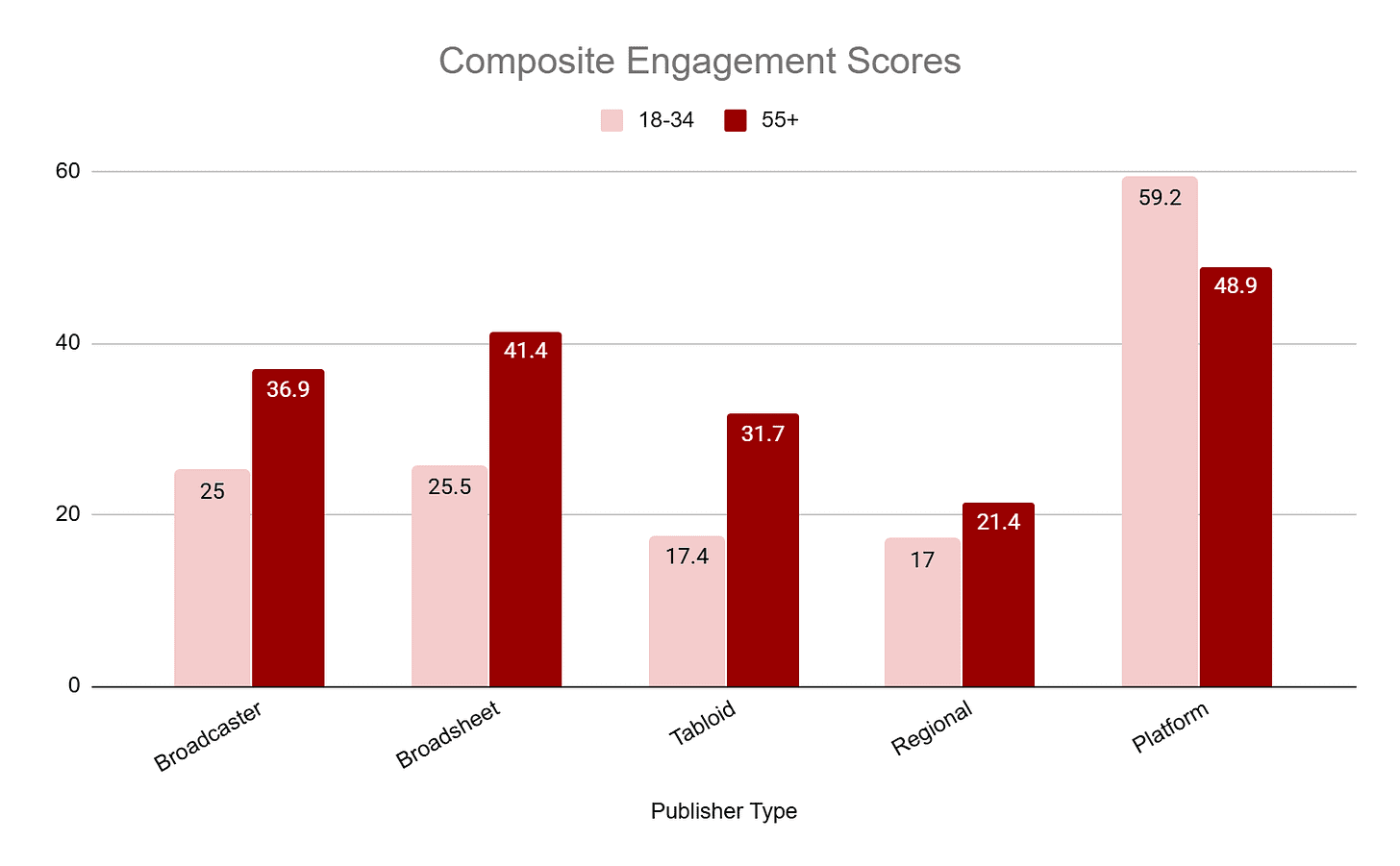 A composite engagement score of newspapers broken down by type - young vs old