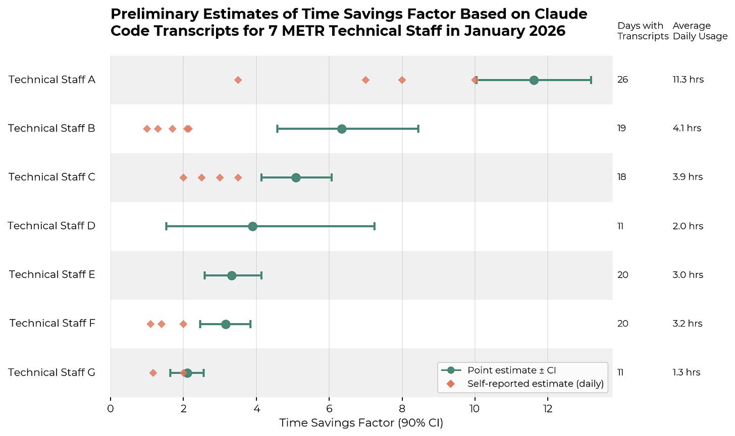 Time savings factor results chart
