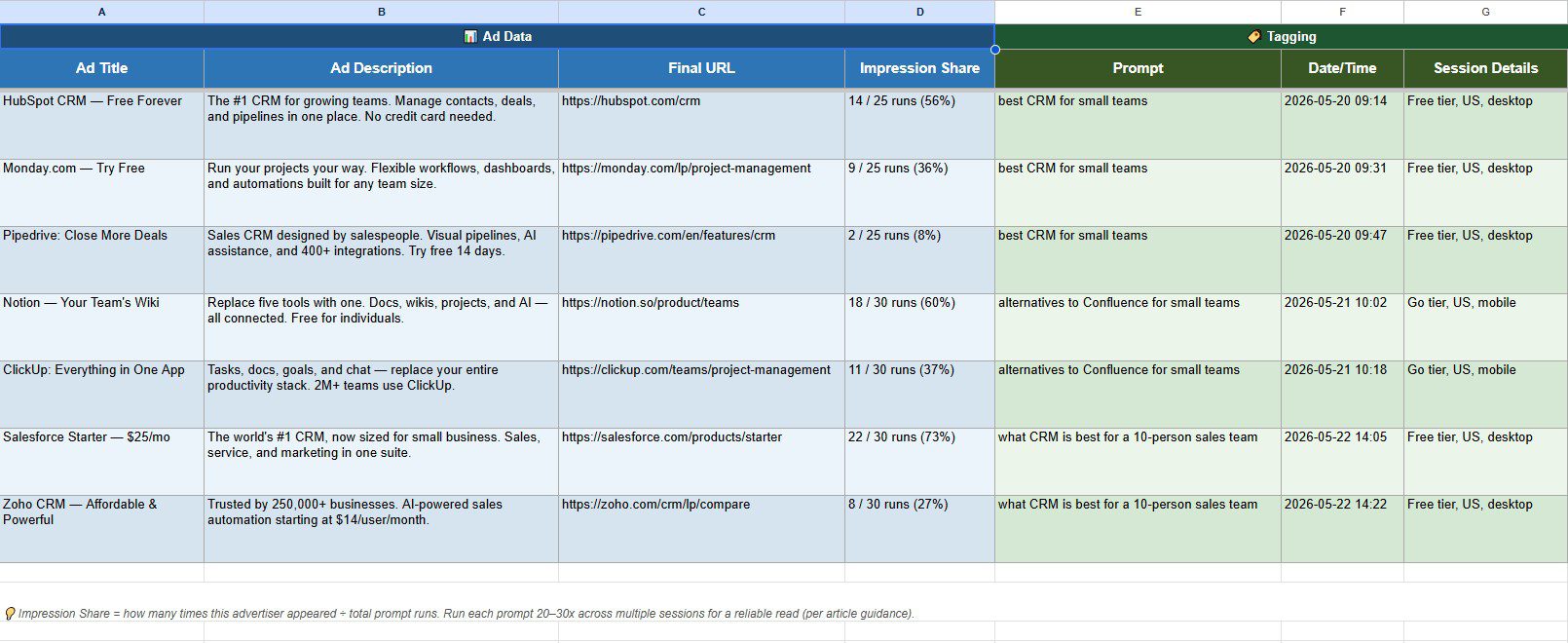A data log of impression shares in ChatGPT's sponsored ads area
