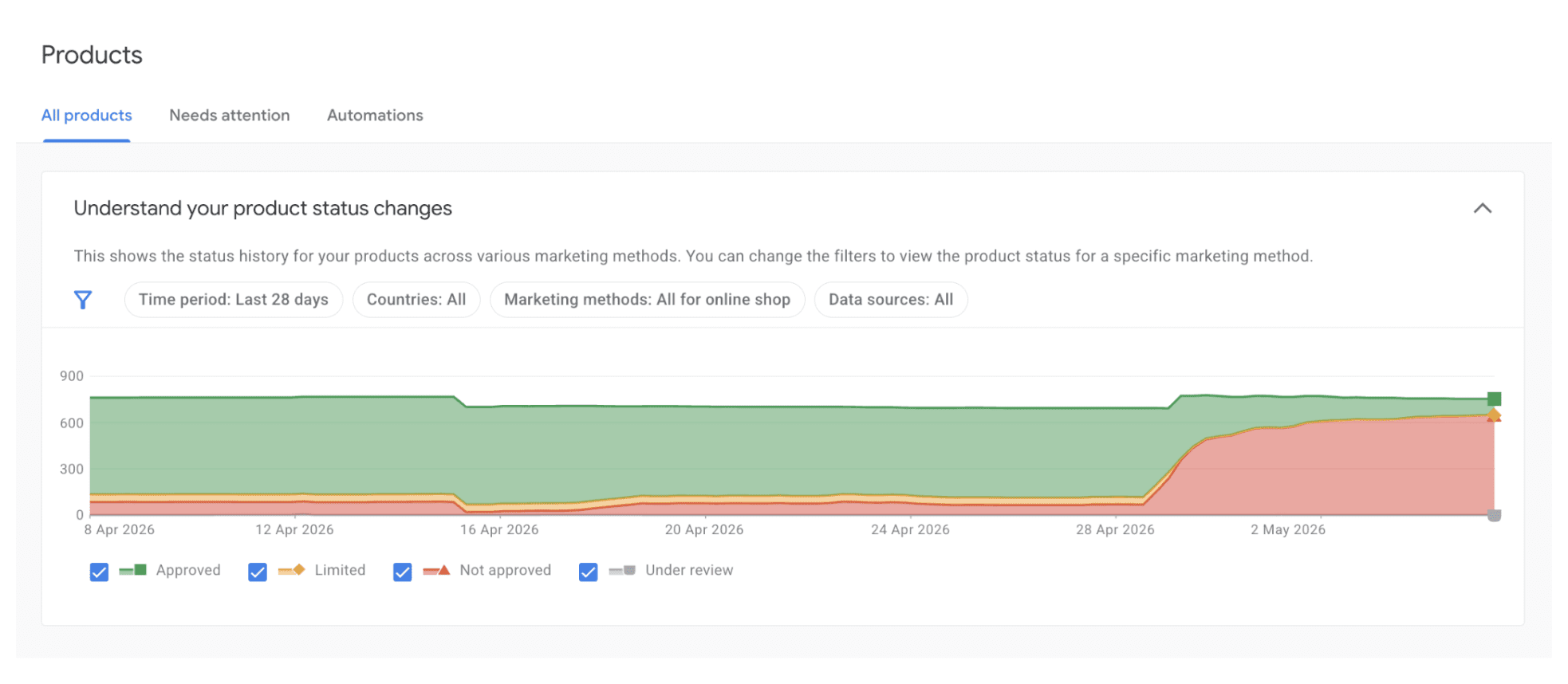 GMC product status chartProducts moving from approved to not approved at scale almost overnight