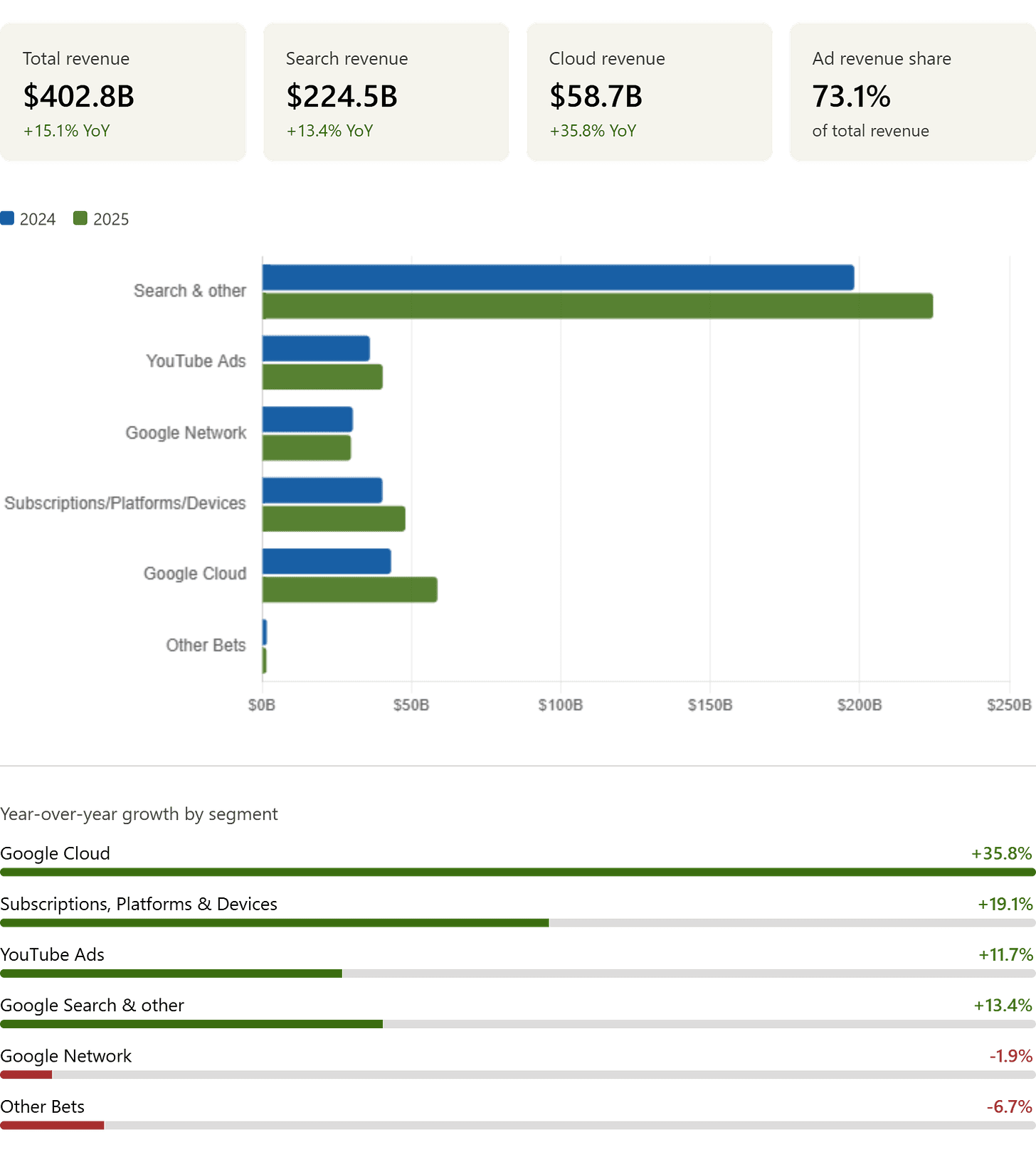 A breakdown of Google's revenue based on each business line A breakdown of Google's revenue based on each business line
