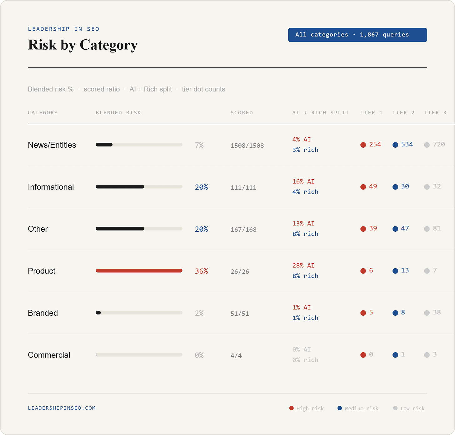 Risk by query category based on the percentage impacted by AI Overviews in Google search Risk by query category based on the percentage impacted by AI Overviews in Google search