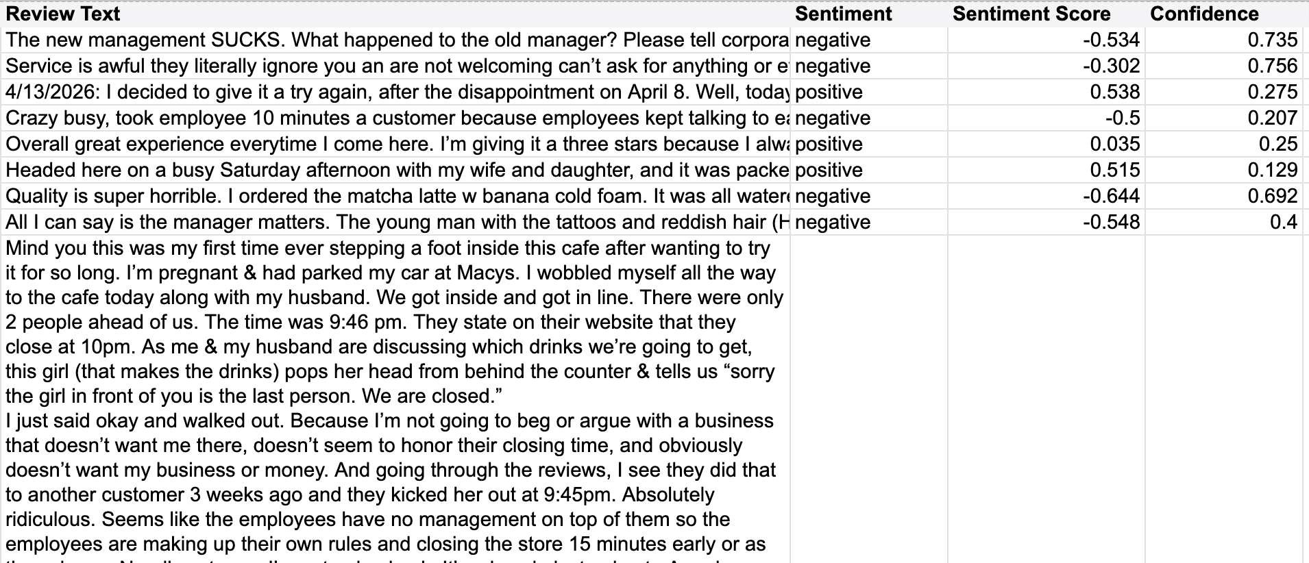 screenshot of a spreadsheet with the following columns: Review Text, Sentiment, Sentiment Score, Confidence