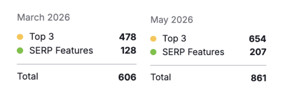 SEMrush keyword visibility pinpointing top 3 and SERP Feature improvements from March 2026 to May 2026