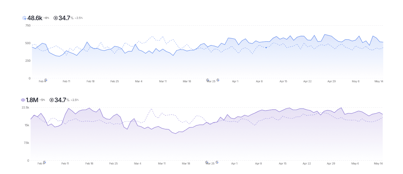 SEO Gets graph showing an uplift in MoM performance